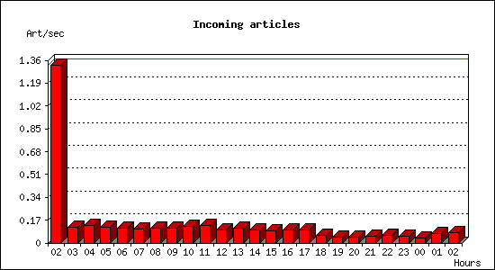 Incoming articles