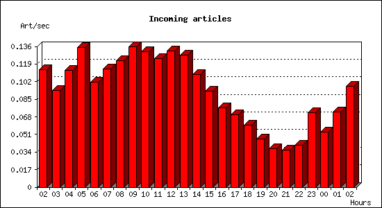 Incoming articles