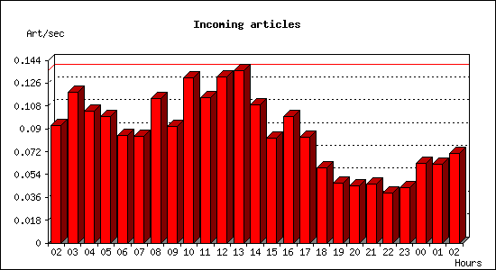 Incoming articles