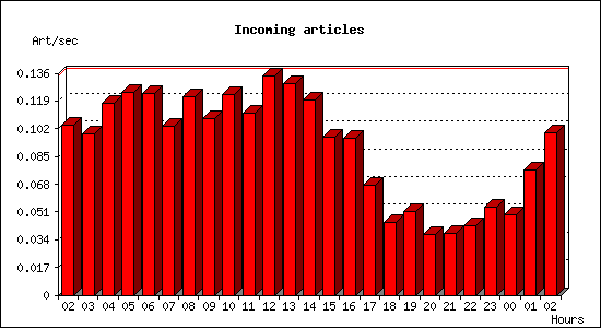 Incoming articles