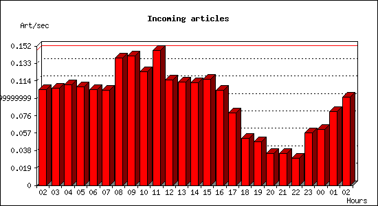 Incoming articles