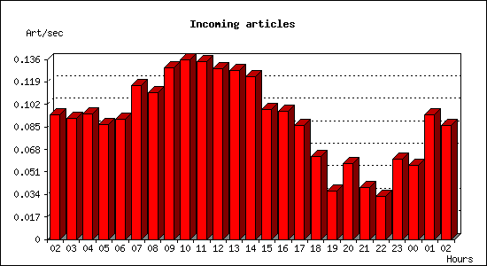 Incoming articles