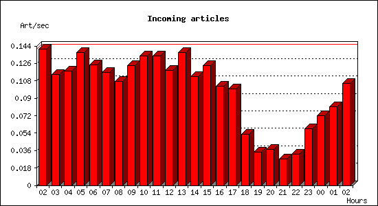 Incoming articles