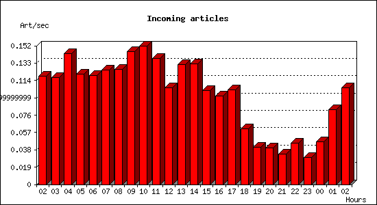 Incoming articles