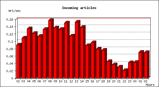 Incoming articles