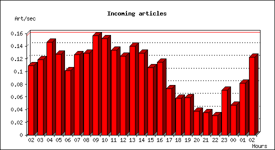Incoming articles