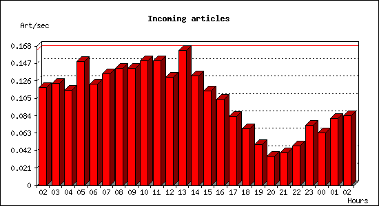 Incoming articles