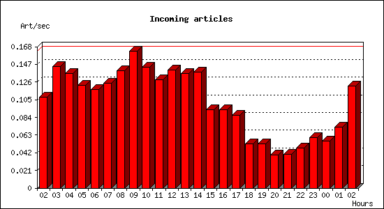 Incoming articles