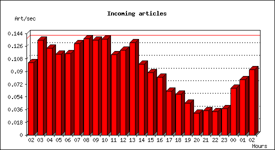 Incoming articles
