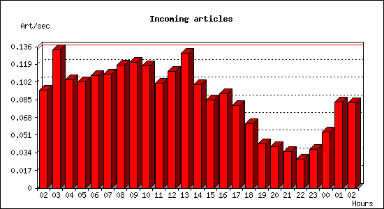 Incoming articles