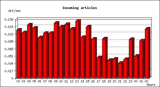 Incoming articles