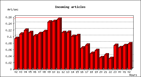 Incoming articles