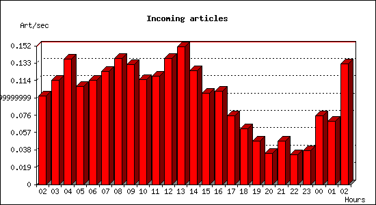 Incoming articles