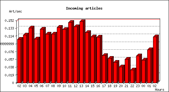 Incoming articles