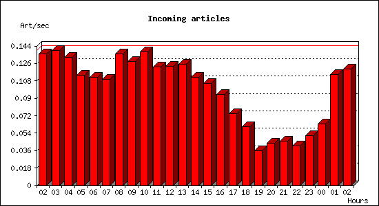 Incoming articles