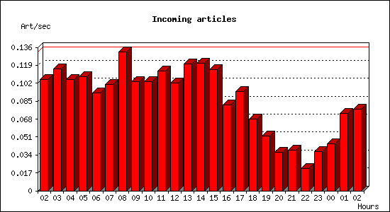 Incoming articles