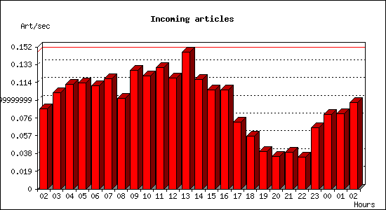 Incoming articles