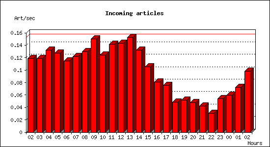Incoming articles