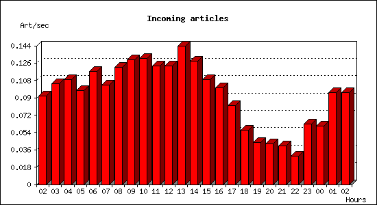 Incoming articles