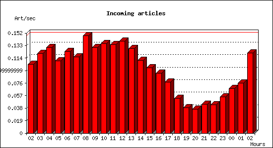 Incoming articles