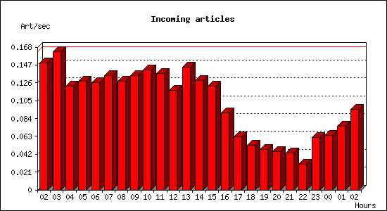Incoming articles