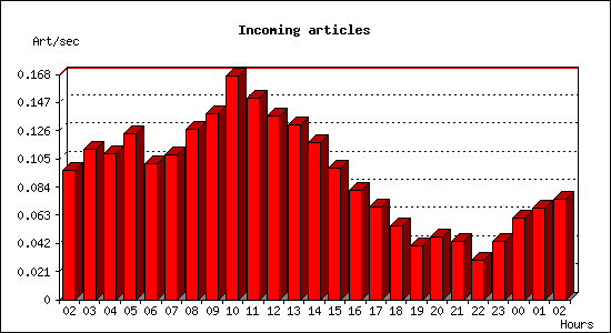 Incoming articles