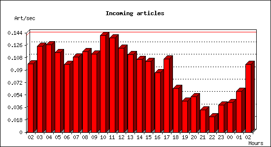 Incoming articles
