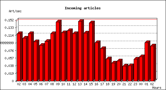 Incoming articles