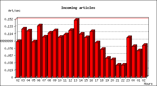 Incoming articles