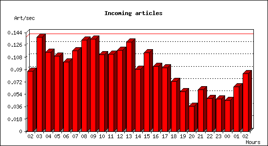 Incoming articles