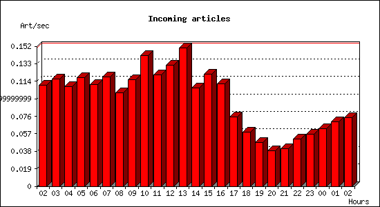 Incoming articles