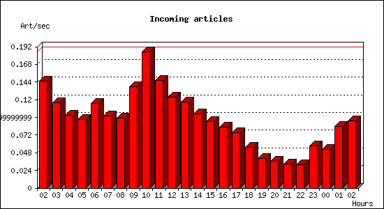 Incoming articles