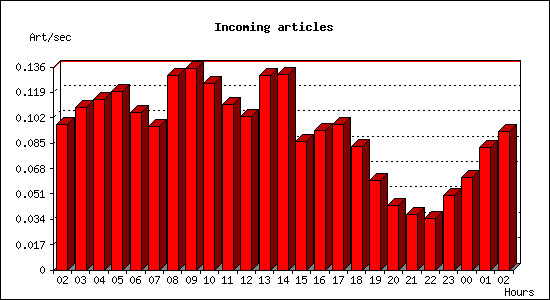 Incoming articles