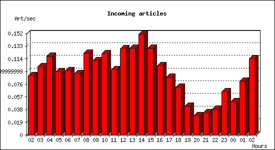 Incoming articles