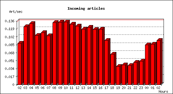 Incoming articles
