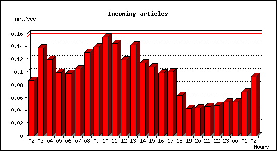 Incoming articles