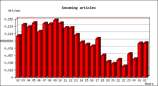 Incoming articles