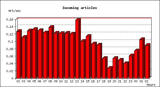 Incoming articles