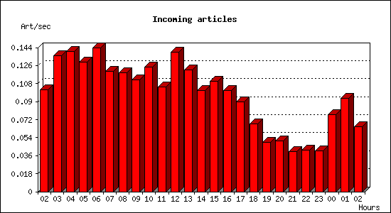Incoming articles