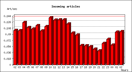 Incoming articles
