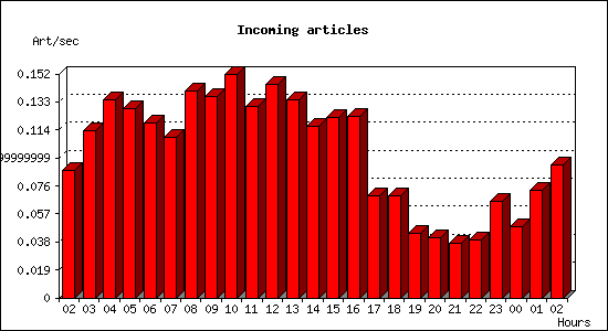 Incoming articles
