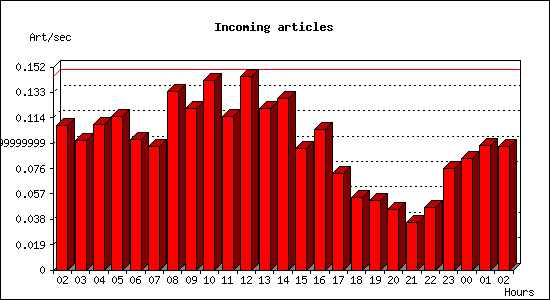 Incoming articles