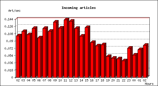 Incoming articles