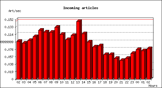 Incoming articles