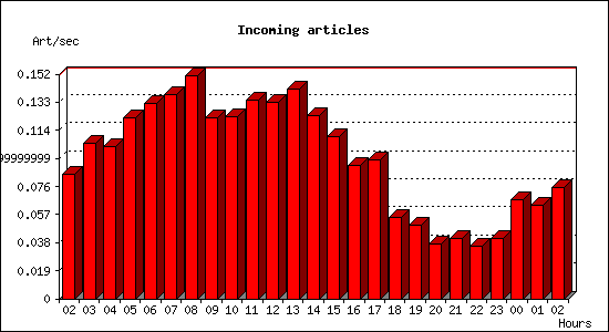 Incoming articles