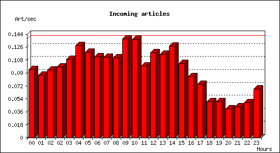 Incoming articles
