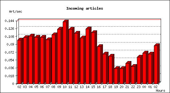 Incoming articles
