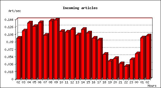 Incoming articles