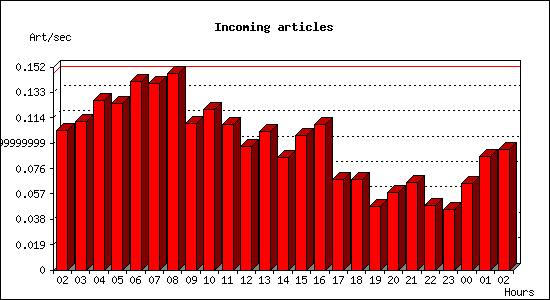 Incoming articles