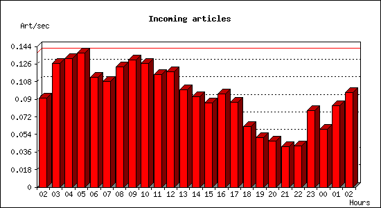 Incoming articles